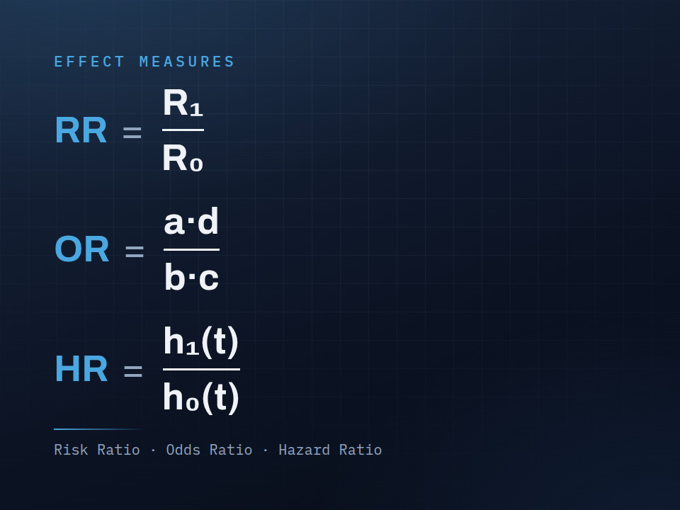 Effect measures — risk ratio, odds ratio, and hazard ratio formulas