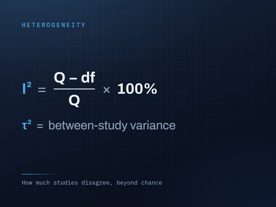 Heterogeneity — the I-squared statistic and between-study variance
