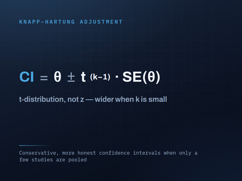 Knapp-Hartung adjustment formula for conservative confidence intervals